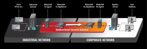 Unidirectional Security Gateways