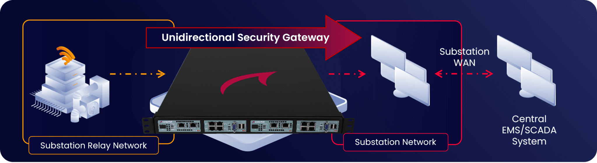 Cybersecurity For Electric Substations | Waterfall Security Solutions