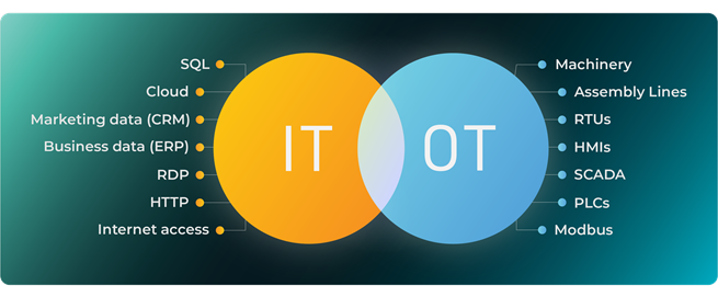 What needs protecting in IT and OT environments - Venn Diagram - OT SECURITY VENDOR
