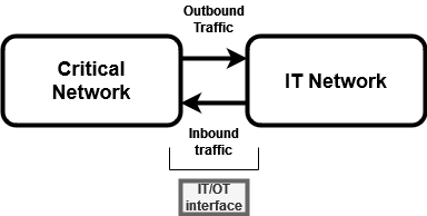 Figure (1): Inbound and Outbound at the IT-OT interface