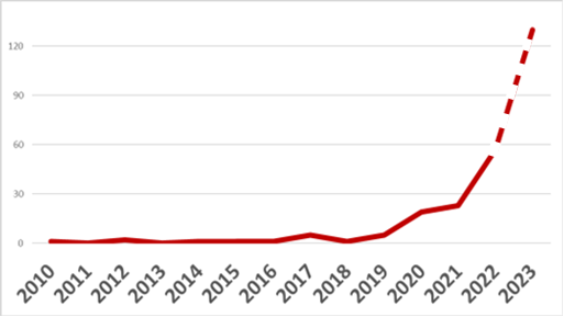 2023 ot cyber threats blog consequential cyber attacks