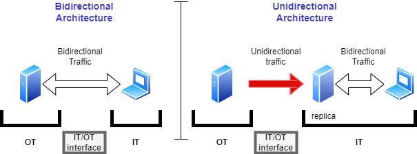 Unidirectional Architectures Replacing Firewalls Figure 2: Pure Unidirectional Architecture