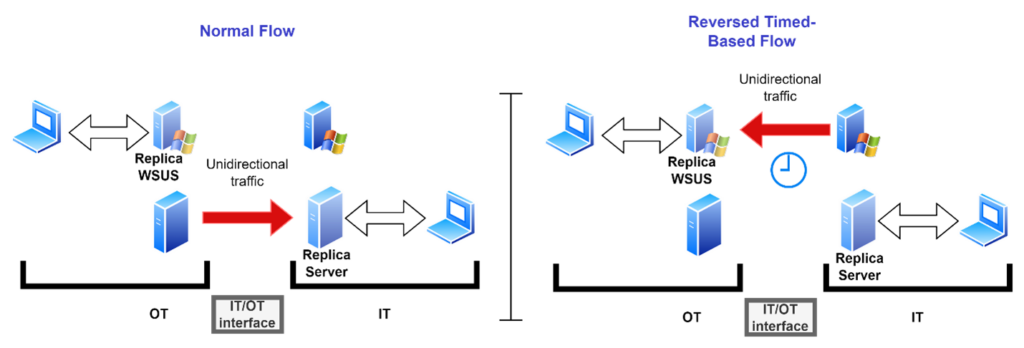 Unidirectional Architectures Replacing Firewalls Figure 3 - Time-based Unidirectional