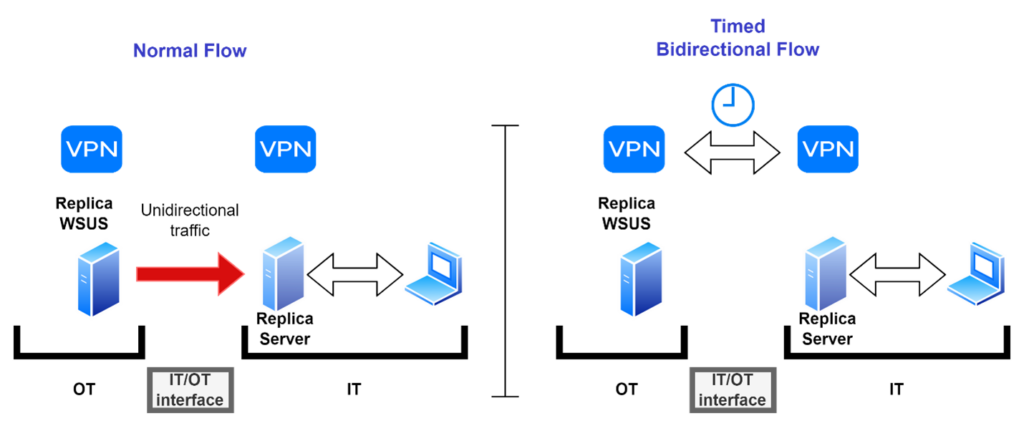 Unidirectional Architectures Replacing Firewalls Figure 4 - Time-based unidirectional and bidirectional