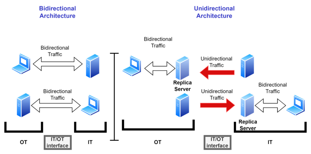 Figure 5 - Two Unidirectional Gateways