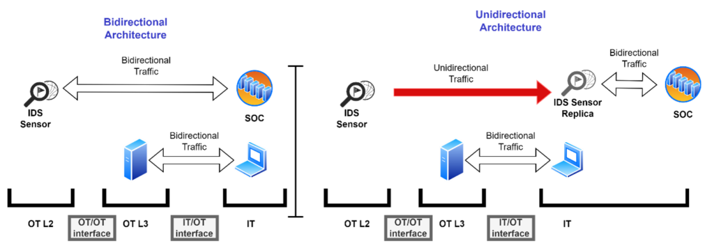 Unidirectional Architectures Replacing Firewalls Figure 6 - Unidirectional Shortcut
