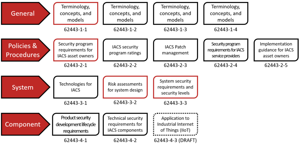 IEC 62443 Standards Family Block Diagram