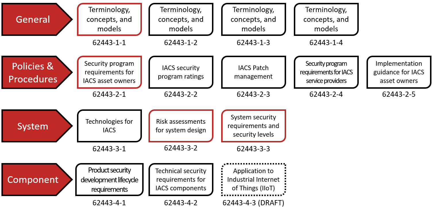 IEC 62443: The Essential Guide to an ISA/IEC Standards Family