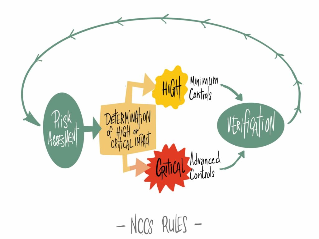 NIS2 and OT cybersecurity NCCS Rules