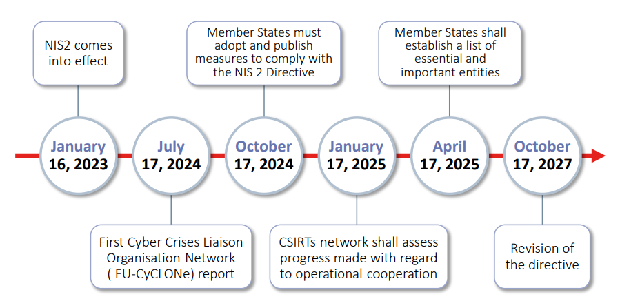 NIS2 Directive timeline