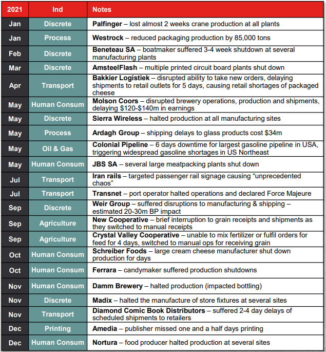 Attacks with OT Consequences in 2021