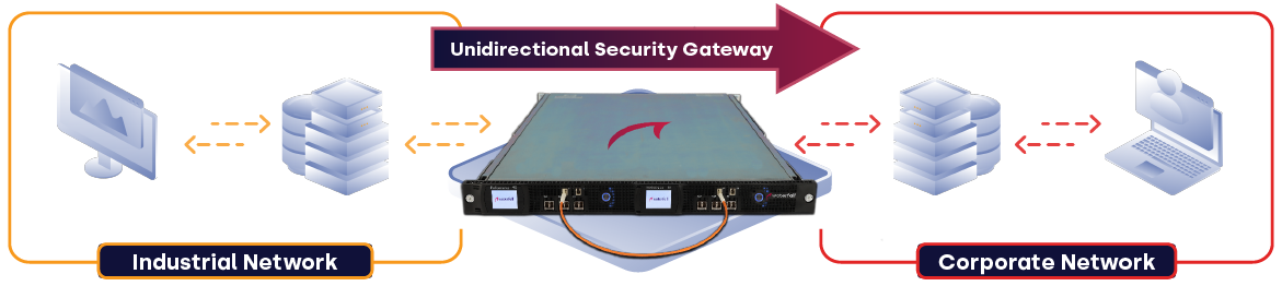 Waterfall’s flagship WF-600 is the newest model of the Unidirectional Security Gateways, providing unbreachable protection for OT/ICS