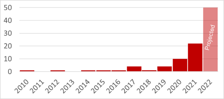 ICS cyber security attacks causing physical consequences, a bar graph with increaing incidents of consequential attacks from 2010 to 2022 (present)