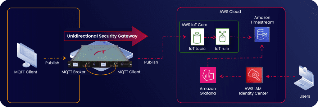 Sending IIot data to AWS IoT Core