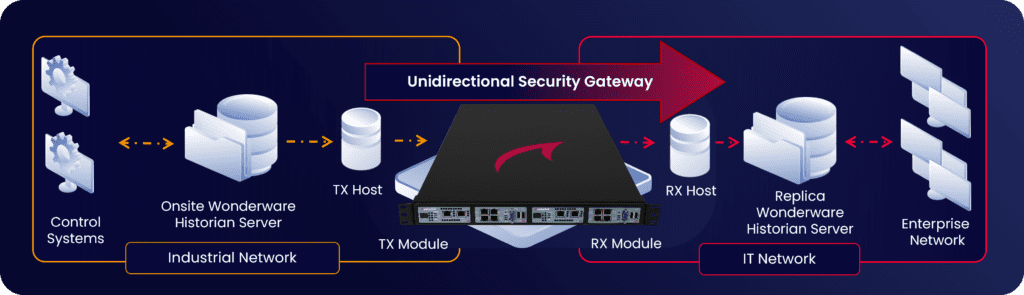 Unidirectional security gateway instead of a data diode for a legacy wonderware historian server for OT