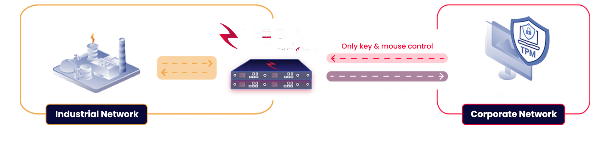 HERA: Hardware Enforced Remote Access for OT Environments