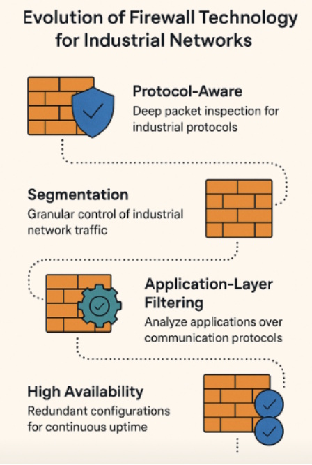 evolution of firewall technology