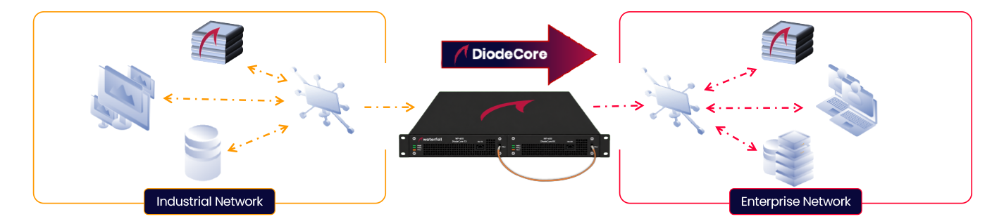 DiodeCore Diagram