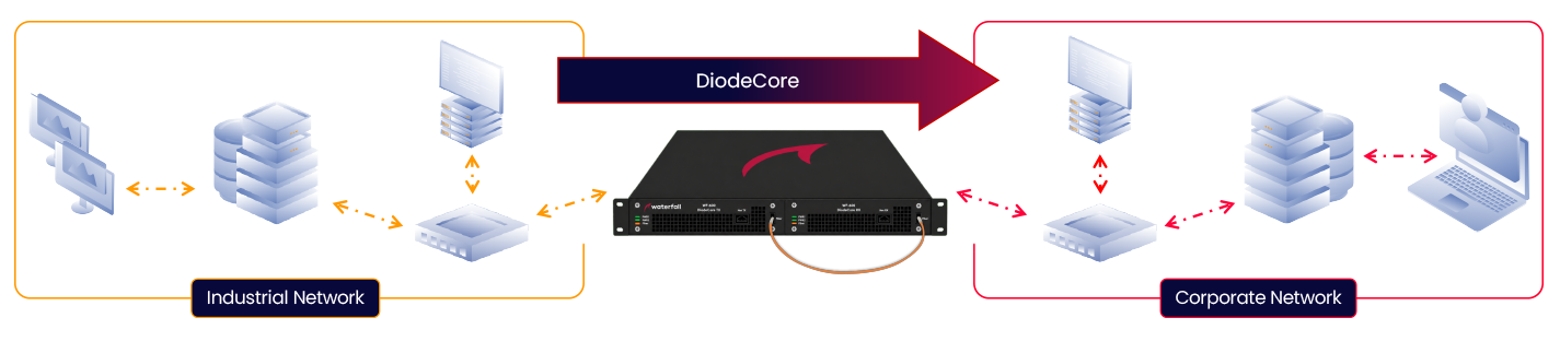 DiodeCore