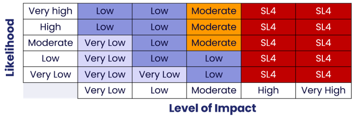 Figure 1: risk matrix where likelihood = 1 for unacceptable consequences, assigning SL4 to all high and very high impact outcomes
