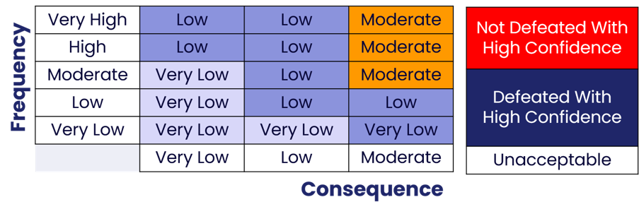 Figure 2: credibility risk matrix where unacceptable consequences are split into attacks defeated and not defeated with high confidence