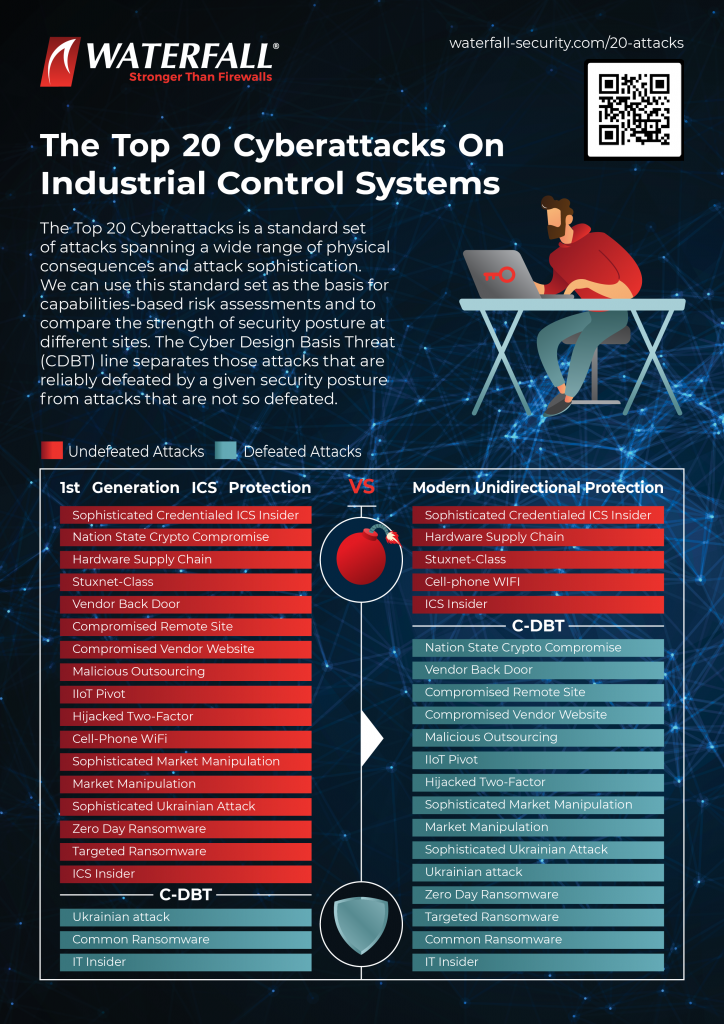 Top 20 Cyberattacks infographics