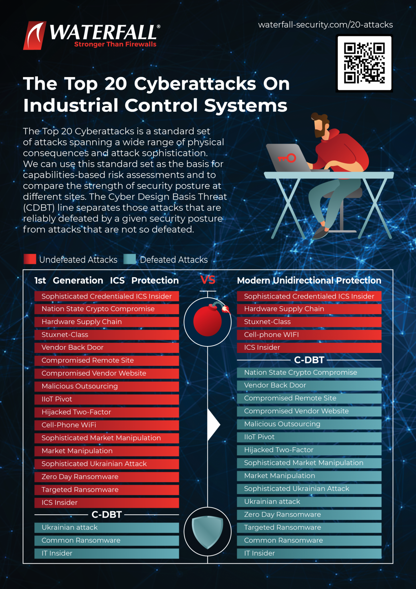 Top 20 Cyberattacks infographics